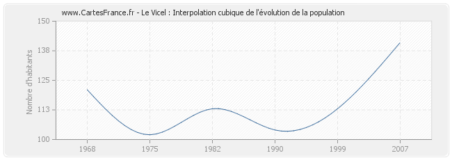 Le Vicel : Interpolation cubique de l'évolution de la population